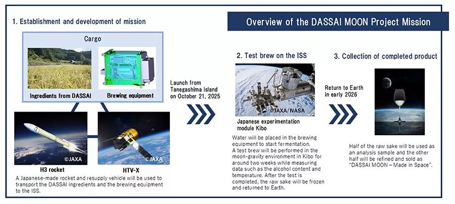 DASSAI MOON Project, the World’s First Test Brewing of Sake in Space