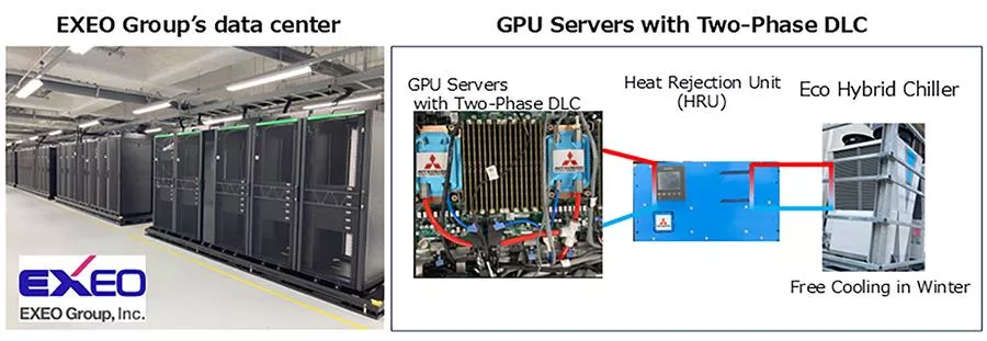 MHI and EXEO Group Build and Begin Commercial Use of Japan’s First GPU Servers with Two-Phase DLC