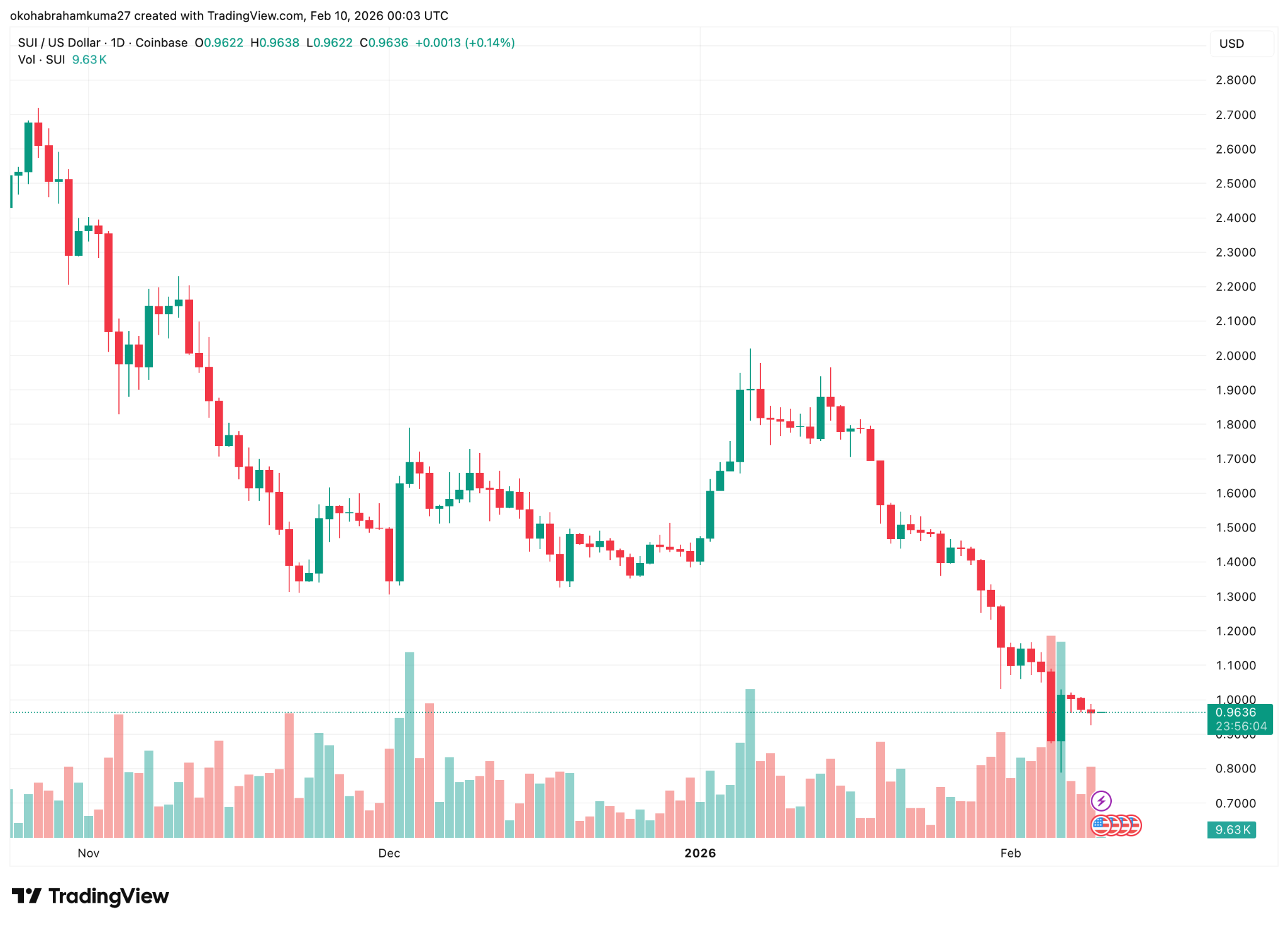 Crypto News Today: การตัดสินธุระตลาดเผยให้เห็น “กระดาษสองชั้น” เนื่องจาก Sui ตกหายตัว ทำให้ DeepSnitch AI เป็นโครงการรับรองในการกู้คืน