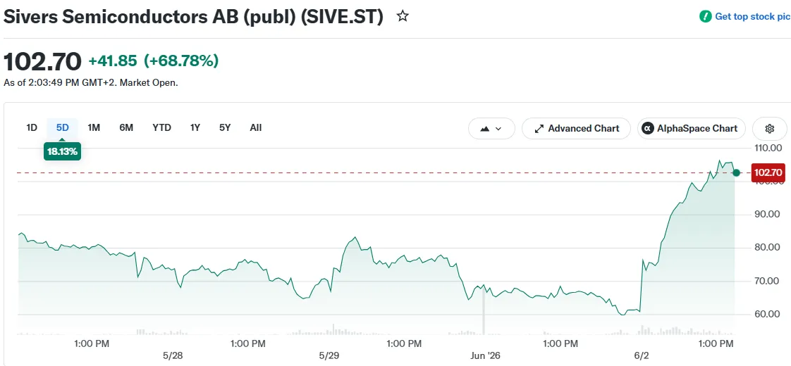 Sivers กับ GlobalFoundries จับมือปั้น “แสง” อนาคต AI กระแสร้อนทะลุ 2,100% ใครจะตามทัน?