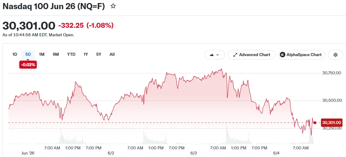 Broadcom ทำลายปาร์ตี้ AI! Dow ขึ้น 500 แต่ Nasdaq ตกลง – สัญญาณเตือนที่นักลงทุนไม่ควรละเลย