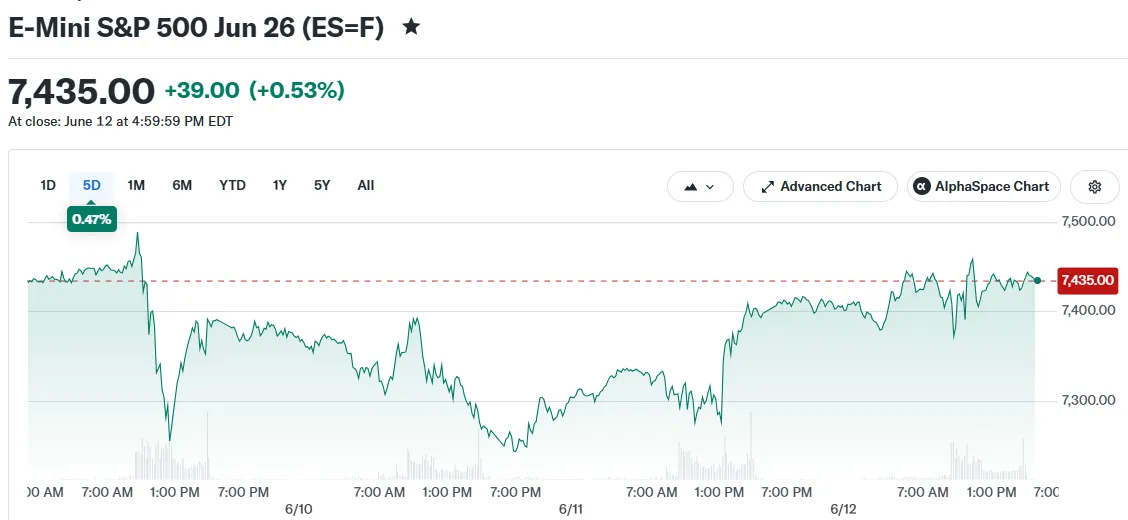 ข่าวสงครามอเมริกา-อิหร่านและ IPO SpaceX ทำตลาดขึ้น