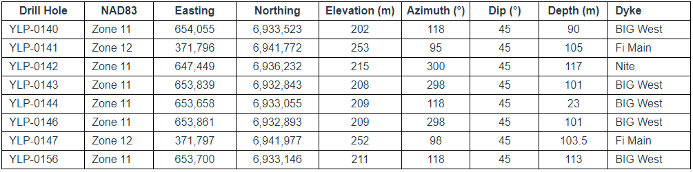 yellowknife sections nr21 fi 141 LIFT Intersects 27 m at 1.26% Li2O and 22 m at 1.53% Li2O at its Fi Main pegmatite, Yellowknife Lithium Project, NWT