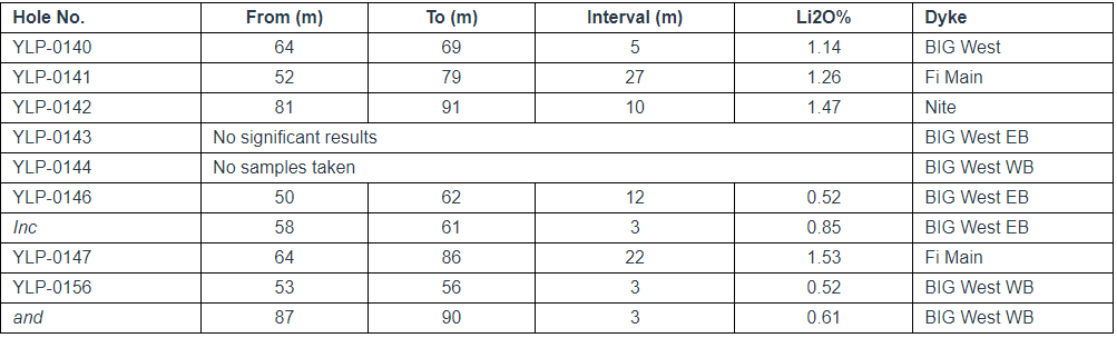 individual drill plans yk fi gt nr 21 scaled LIFT Intersects 27 m at 1.26% Li2O and 22 m at 1.53% Li2O at its Fi Main pegmatite, Yellowknife Lithium Project, NWT