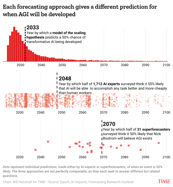 When AI Might Outsmart Humans