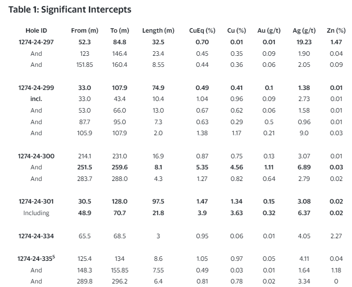 Ambiti ABITIBI METALS DRILLS 97.5 METRES AT 1.47% CU EQ NEAR SURFACE AT THE B26 DEPOSIT