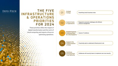 Top 2024 Infrastructure and Operations Priorities for UK Leaders Published in Report by Info-Tech Research Group