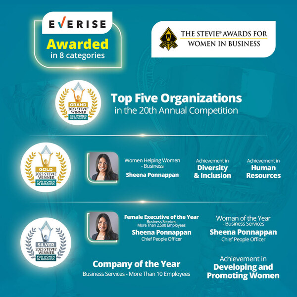 Everise在2023年Stevie Awards for Women in Business中獲獎八個獎項類別。