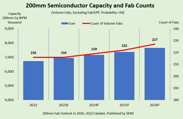 200mm晶圆厂展望2026,2023年9月13日更新,SEMI发布
