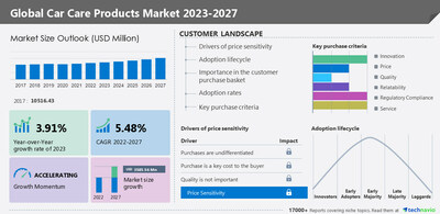 IstockPhoto Kanizphoto 2 Car Care Products Market 2023-2027 | The growing demand for aftermarket car cleaning products drives the market growth - Technavio