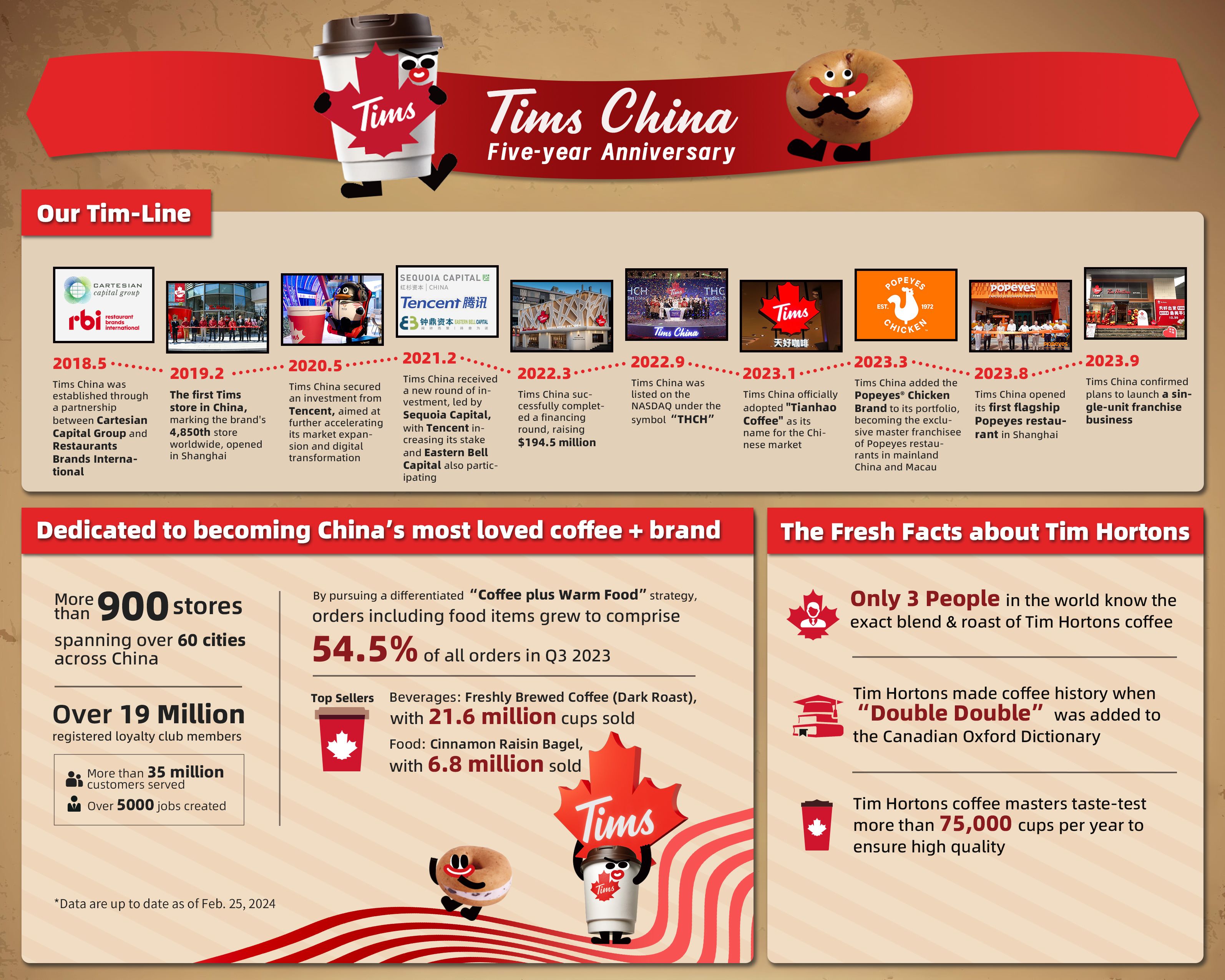 Tims China 5 周年纪念信息图表（压缩版）