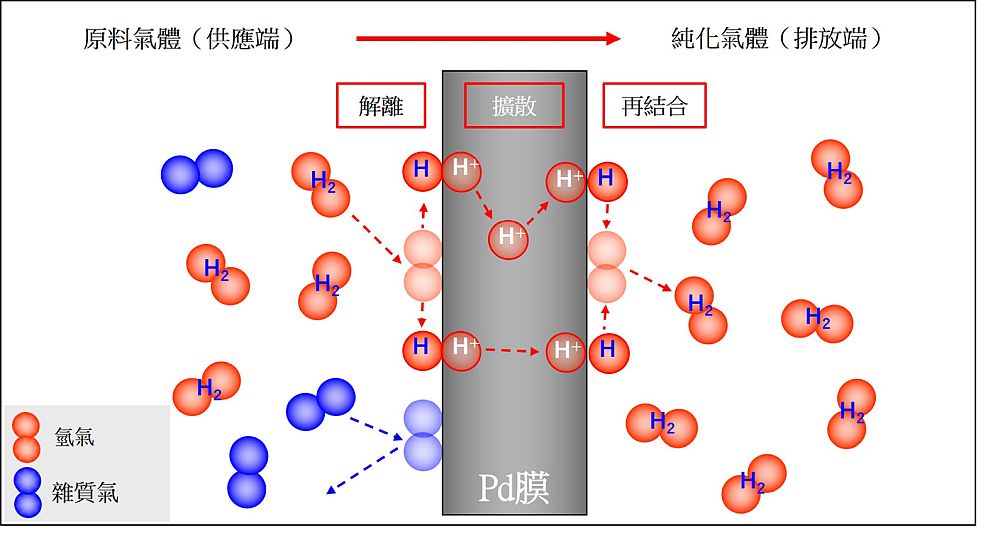 鈀系濾氫薄膜的氫氣滲透機制