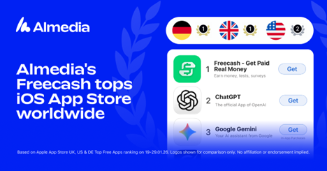 Almedia 的 Freecash 應用程式稱霸全球 iOS App Store 排行榜，獎勵平台走向主流
