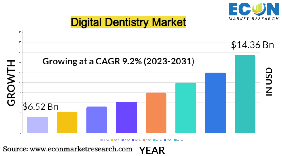 Digital Dentistry Market