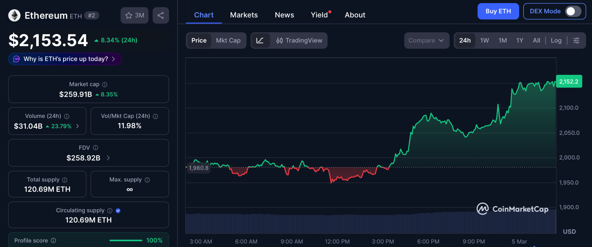 ការព្យាករណ៍តម្លៃ Ethereum កំណត់គោលដៅ $៧,៥០០ ខណៈដែល Pepeto បង្ហាញពីសញ្ញាដំបូងរបស់ Dogecoin