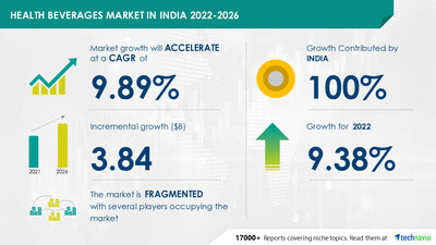 Technavio đã công bố báo cáo nghiên cứu thị trường mới nhất có tiêu đề Thị trường Đồ uống Lành mạnh ở Ấn Độ 2022-2026