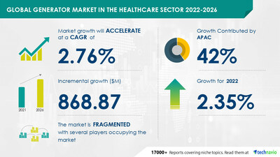 Technavio đã công bố báo cáo nghiên cứu thị trường mới nhất của mình có tựa đề Thị trường Máy phát điện Toàn cầu trong Lĩnh vực Chăm sóc Sức khỏe 2022-2026