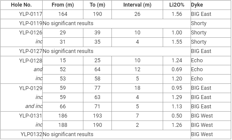 20240103 fig3 LIFT Intersects 26 m at 1.56% Li2O at its BIG East pegmatite, Yellowknife Lithium Project, NWT