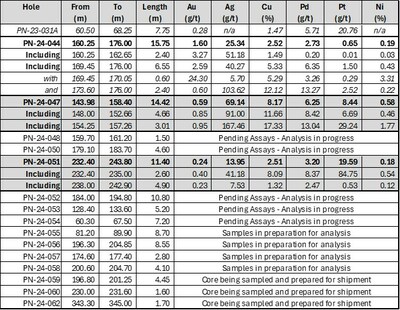 Table 1 : Significant Results and Assay Status – Lion Discovery drilling Winter 2024
(Holes presented in this release are shaded in grey) (CNW Group/Power Nickel Inc.)