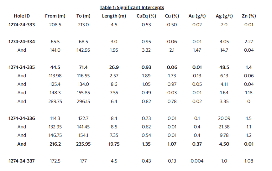 Table 1.1 Abitibi Metals Drills 19.75 Metres At 1.35% CuEq In Western Extension With 500 Metre Step-out At The B26 Polymetallic Deposit