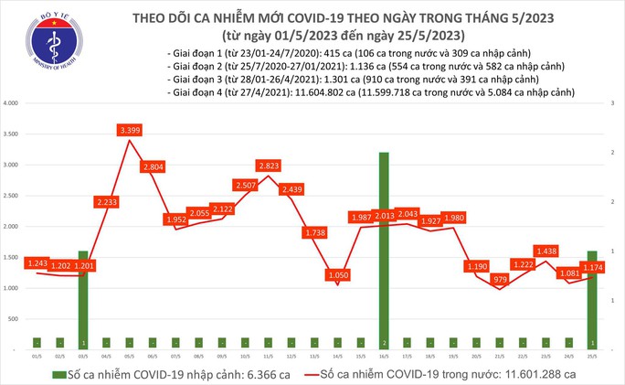 Dịch COVID-19 hôm nay: Số mắc tăng, Bến Tre có ca tử vong