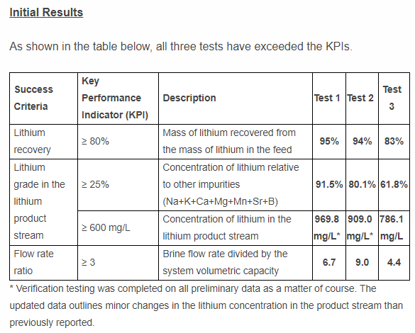 etlll E3 Lithium Completes Initial Field Pilot Plant Tests and Shares Results Against KPIs