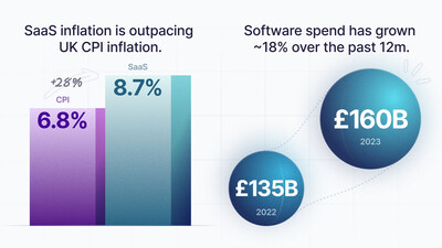 根据Vertice数据,软件通胀率远高于英国CPI通胀率