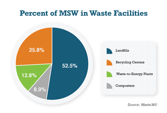 Percent of MSW in Waste Facilities