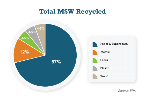 Total MSW Recycled Chart