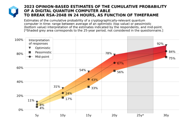 Global Risk Estimates for a CRQC