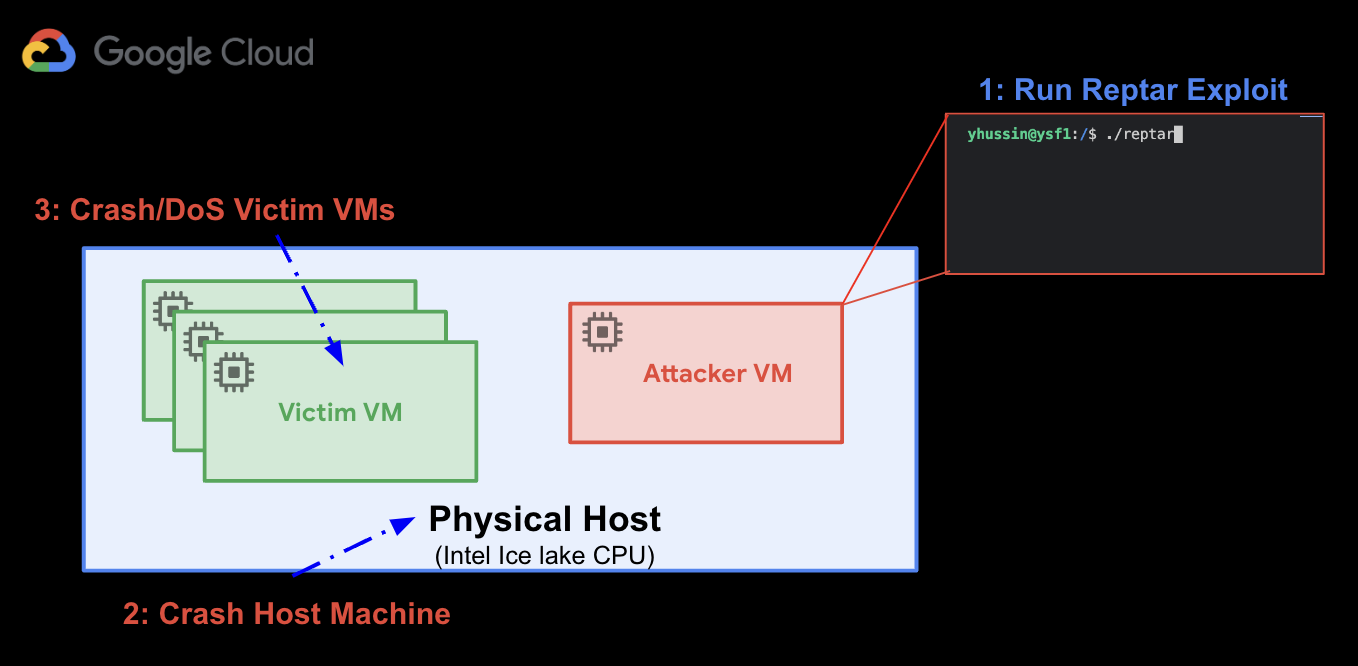 Reptar: a vulnerability in Intel processors