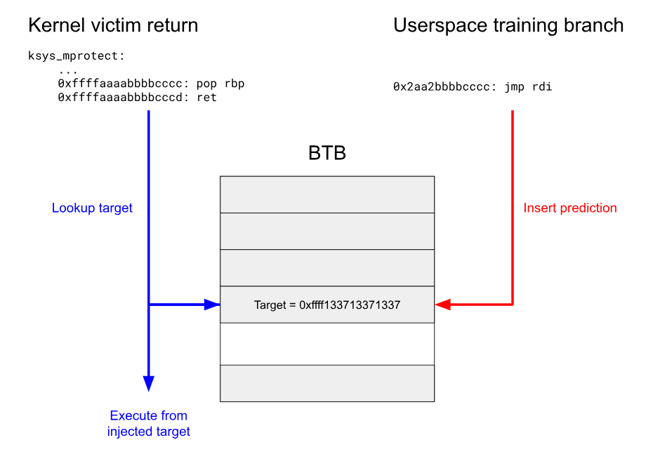 The victim return in the kernel and the training branch in the attacker’s process map to the same slot in the BTB.