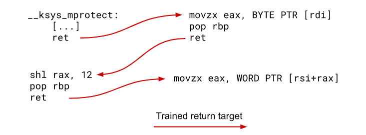 Using speculative ROP to create an ideal Spectre V2 gadget.