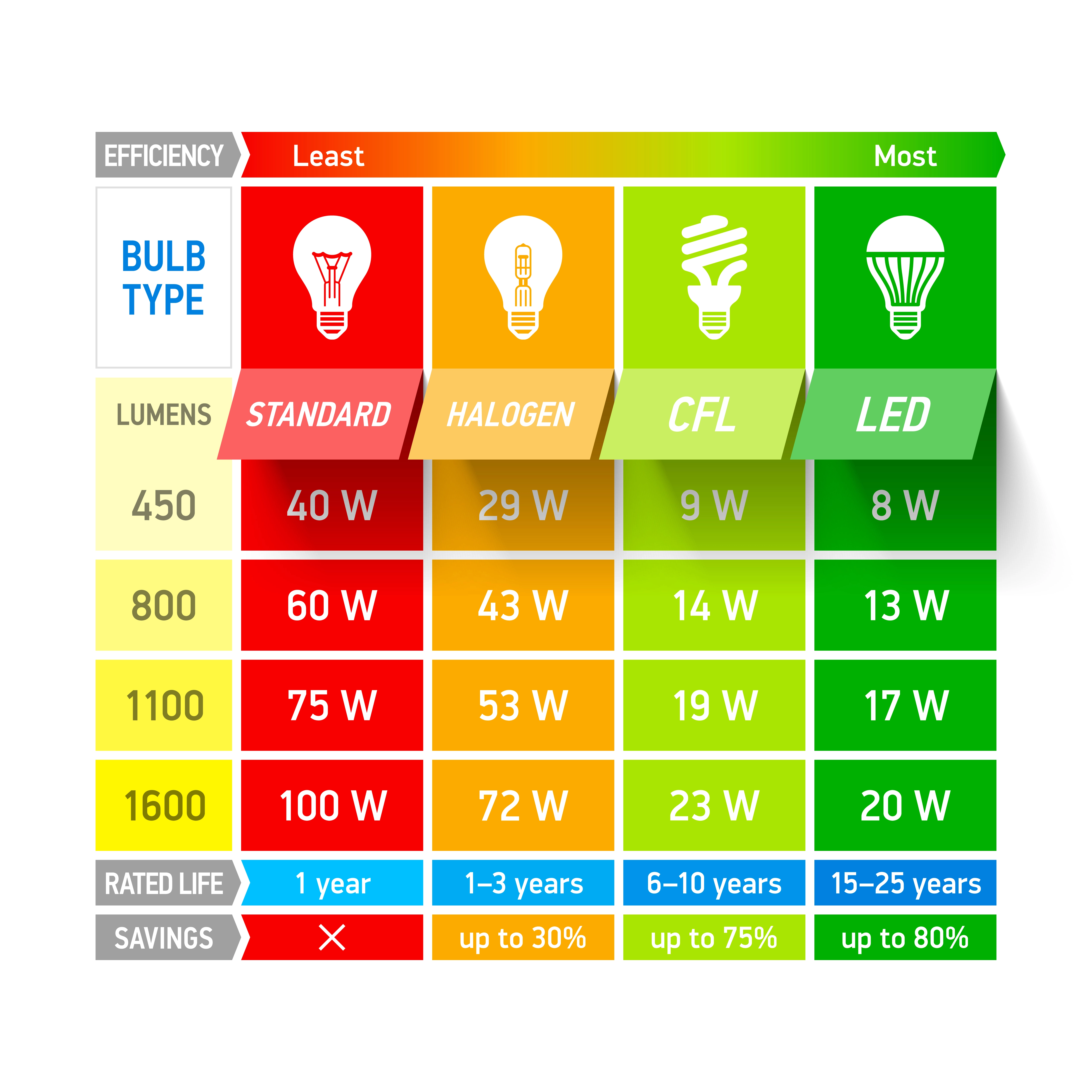 bulb types