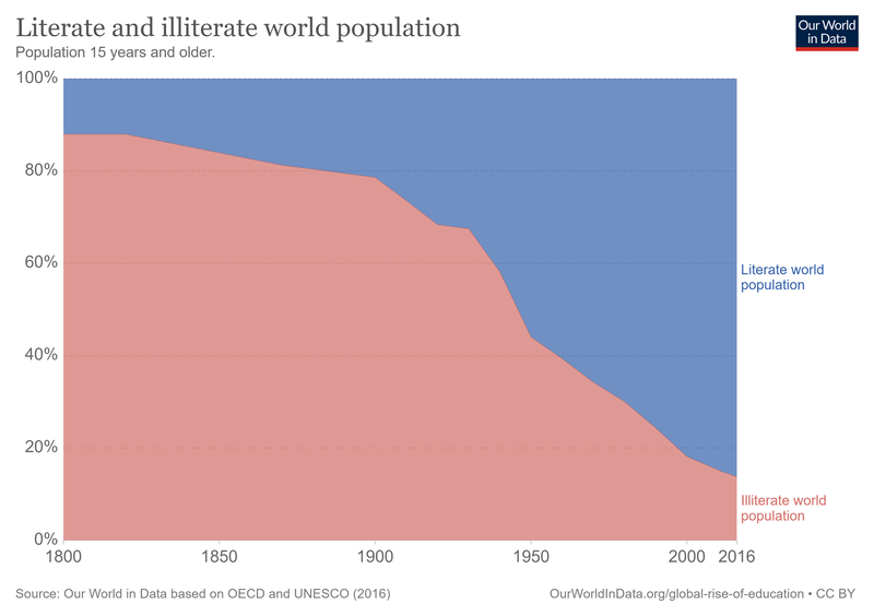 OurWorldInData literacy rate