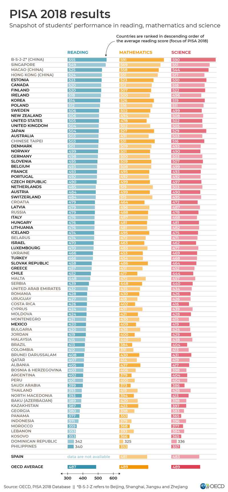 PISA 2018 Results