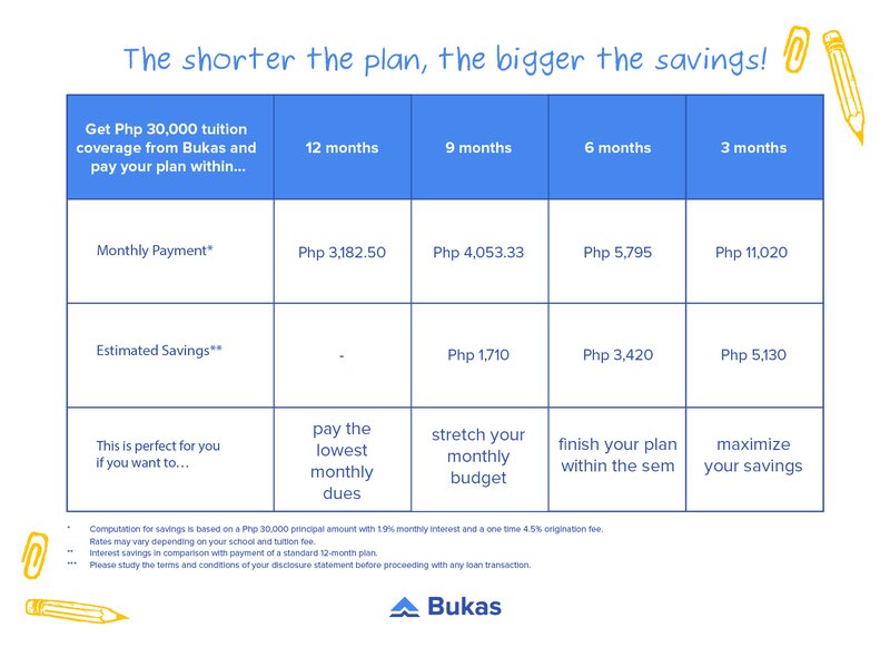 how-much-is-the-interest-rate-bukas