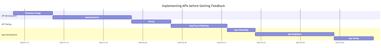 Implementing APIs before Getting Feedback