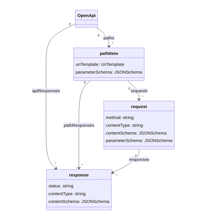 OpenAPI v4.0 (A.K.A "Project Moonwalk")