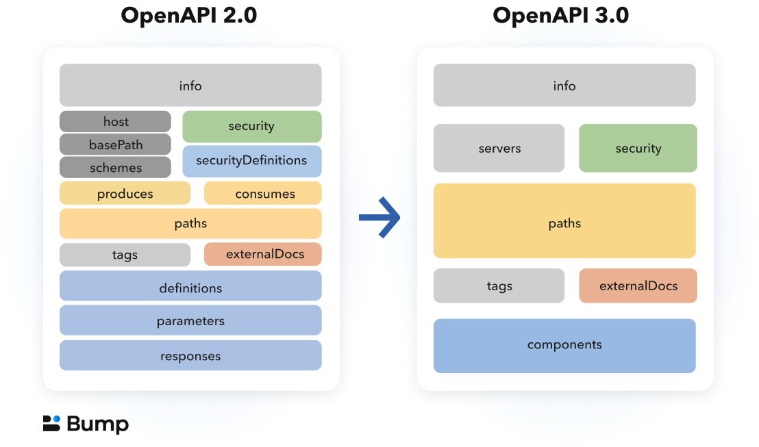 openapi 2 versus openapi 3