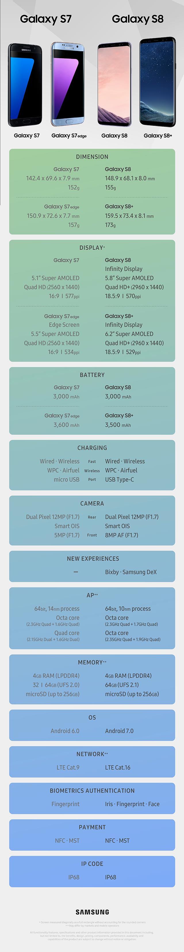 samsung galaxy s8 vs s7 comparison specs infographic