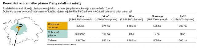 Porovnání ochranného pásma Prahy s dalšími městy