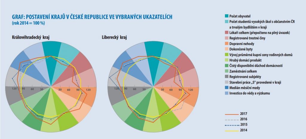 Postavení krajů v České republice ve vybraných ukazatelích