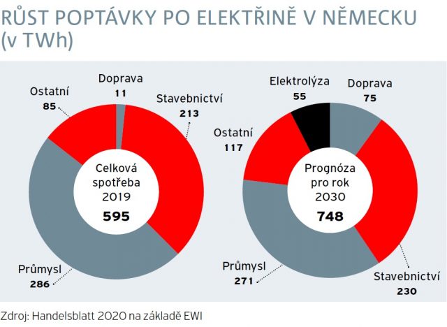 Graf růstu poptávky po elektřině v Německu (v TWh) - srovnání spotřeby odvětví z roku 2019 a odhadem pro prok 2030