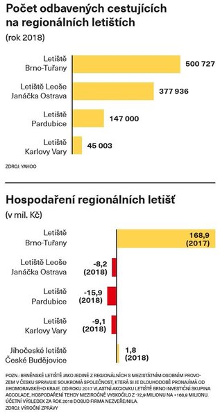 Regionální letiště