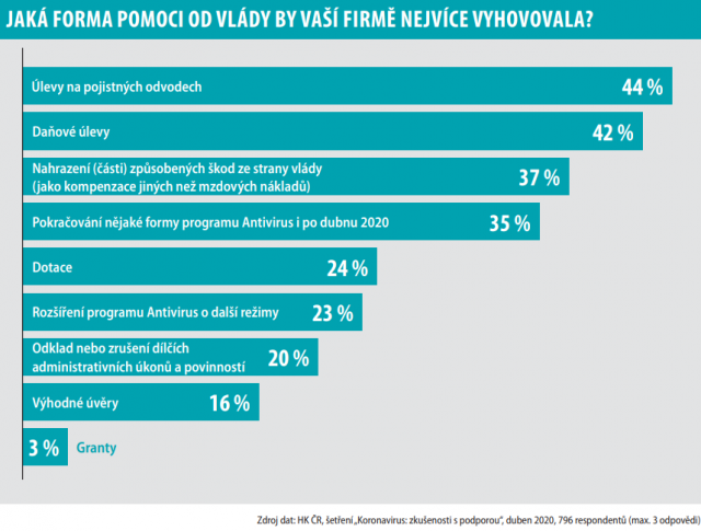 Jaká forma pomoci od vlády by vaší firmě nejvíce vyhovovala?