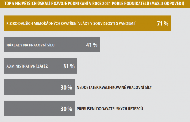 Top 5 největších úskalí rozvoje podnikání v roce 2021 podle podnikatelů (max. 3 odpovědi)