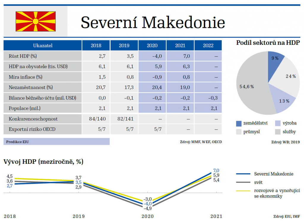 Severni Makedonie Mzv Strategicke Prilezitosti Pro Ceske Exportery Businessinfo Cz