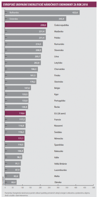 Evropské srovnání energetické náročnosti ekonomiky za rok 2018