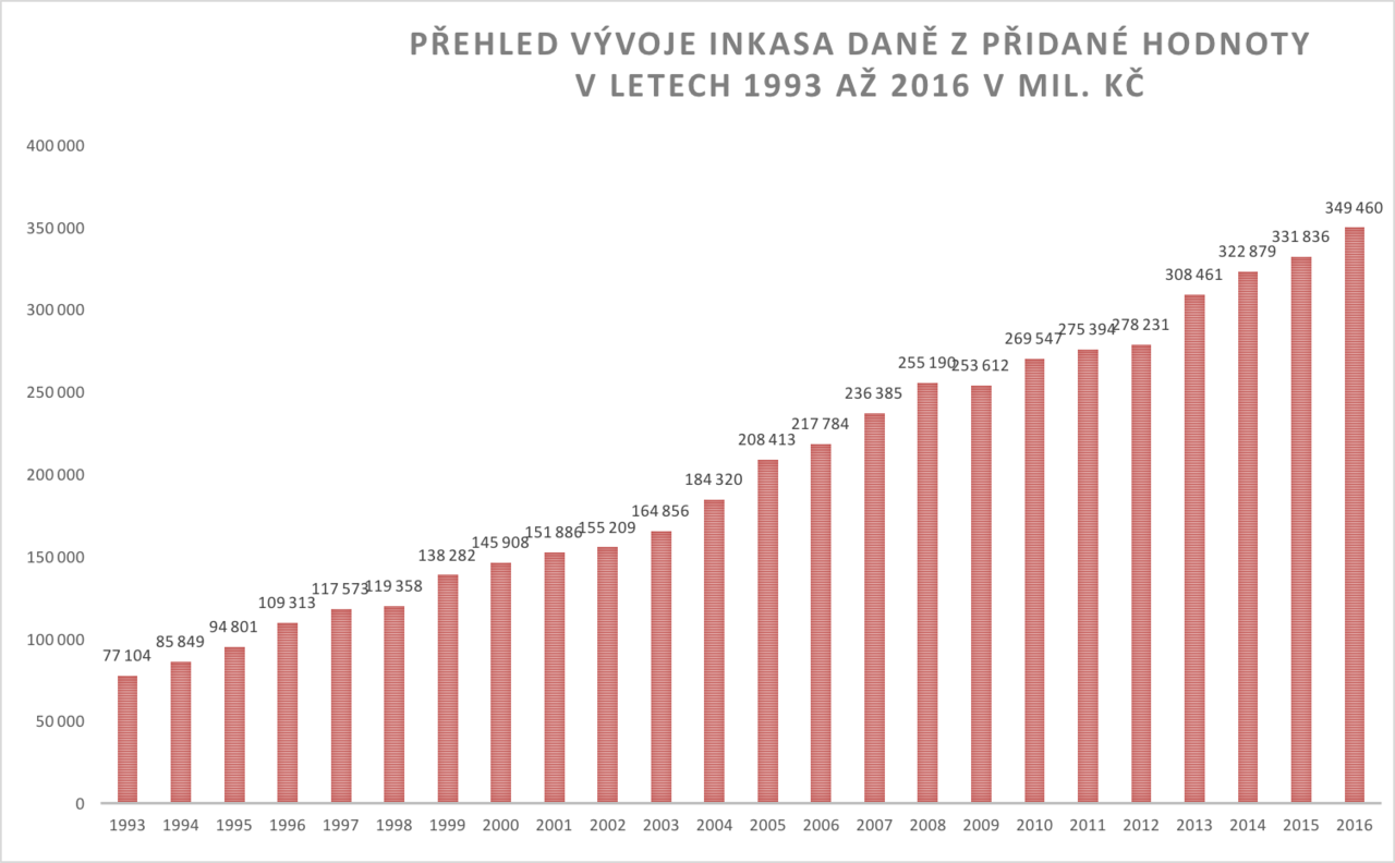 Kdo vybírá daně na území České republiky?